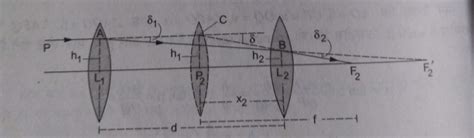 Equivalent Focal Length Of Two Lenses Separated By A Distance | Science ...
