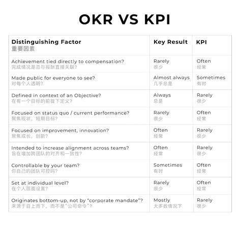 OKR 与 KPI 》专题 - OKR和新绩效-知识社区