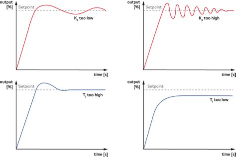 Image result for Pi Control Formula