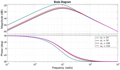 Active Disturbance Rejection Control for Distributed Energy Resources ...