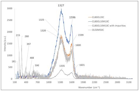 Sustainable Management of Agro-Food Wastes Derived from the Olive Mill ...