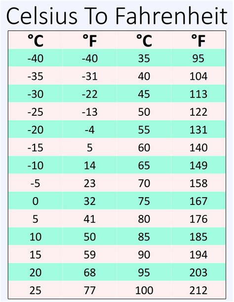 Printable Celsius (°C) to Fahrenheit (°F) Conversion Chart for ...