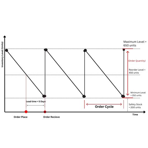 Image result for Min Max Reorder Chart