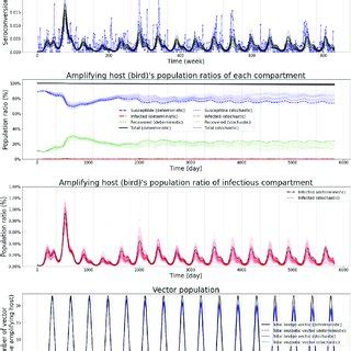 Example of Simulation Model 的图像结果