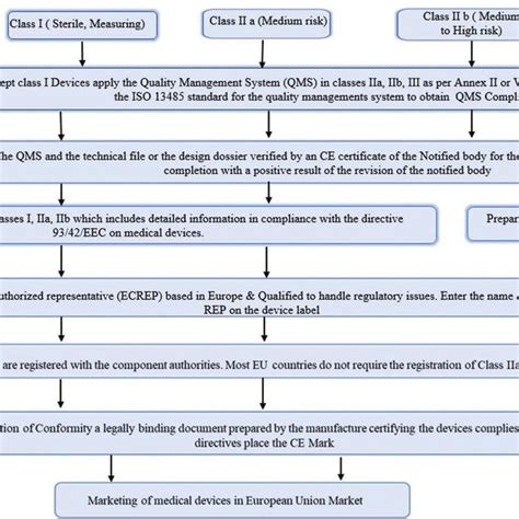 Image result for Medical Device PDP Process