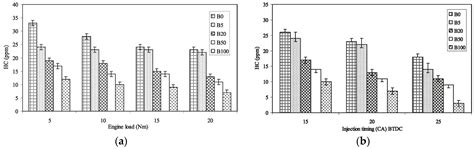 Using Canola Oil Biodiesel as an Alternative Fuel in Diesel Engines: A ...