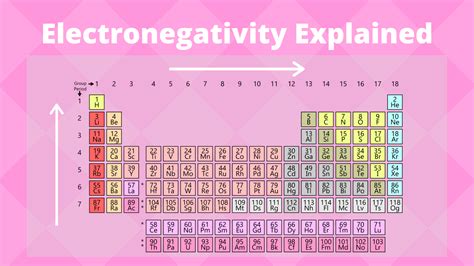 Periodic Table Electronegativity Trend