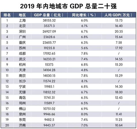长三角盘点·经济篇|2019年城市GDP排行榜出炉：上海稳居第一，长三角城市群优势明显_手机新浪网