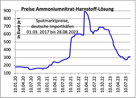 Düngerpreise geben erneut nach – Vorverkäufe nehmen zu | agrarheute.com
