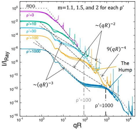 Q-Space Analysis of the Light Scattering Phase Function of Particles ...