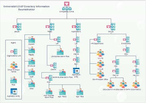 LDAP Active Directory - Perfekt & kostenlos LDAP-Design Ressourcen