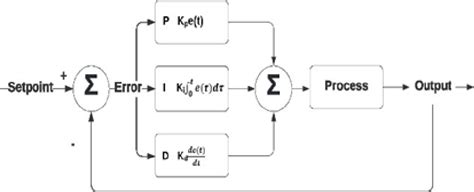 Image result for PID Controller Control System