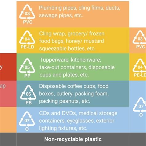 Image result for Types of Recyclable Plastic