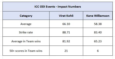Virat Kohli vs Kane Williamson - comparing their stats in ICC ODI ...