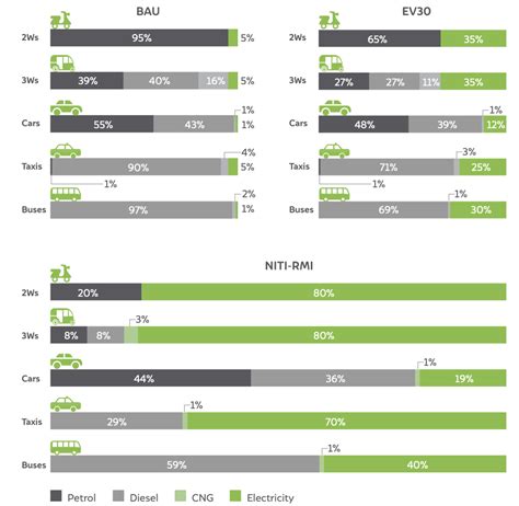 How Can Electric Vehicle Transition Impact India's Economy in 2030?