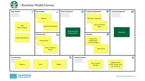 Starbuck Business Model Canvas 的图像结果