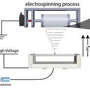 Image result for electrospraying