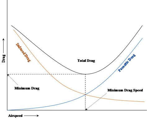 Image result for Drag Acceleration Graph