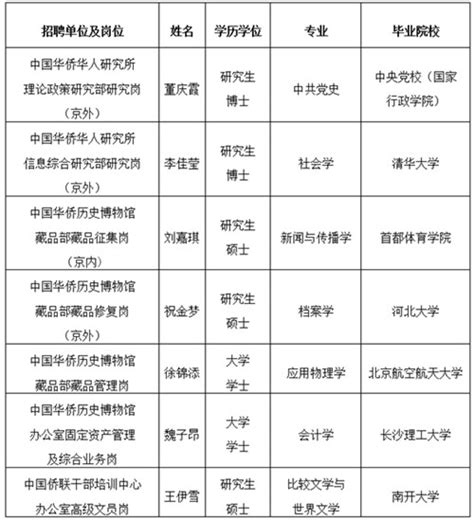 2023年上海市绿化和市容管理局直属事业单位部分专业技术人员招聘公告