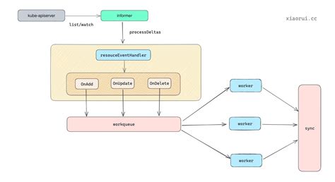 Client Go Tutorial 的图像结果
