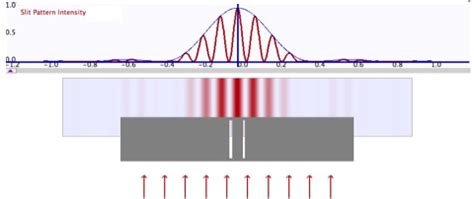 Interference From Two Slits vs One Slit 的图像结果