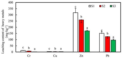 Assessment of the Effects of Heavy Metals in Soils after Removal by ...