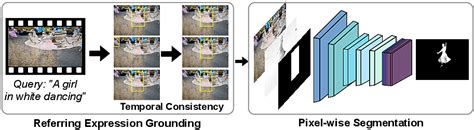 Image result for Referring Video Object Segmentation