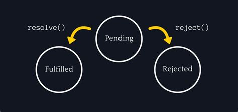 Image result for Promise in JavaScript Gfg