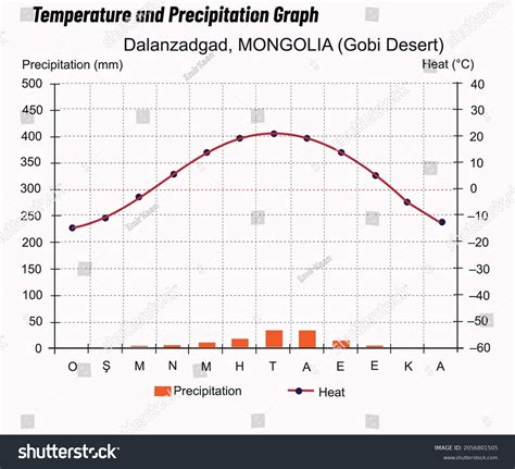 Desert Precipitation And Temperature Graph
