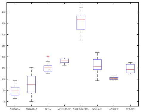 Multi-Objective Whale Optimization Algorithm for Computation Offloading ...
