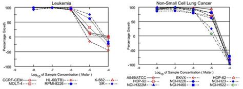 Scaffold Hopping and Structural Modification of NSC 663284: Discovery ...
