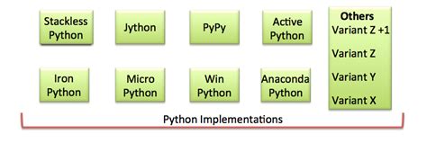 Image result for What Is Python Implementation