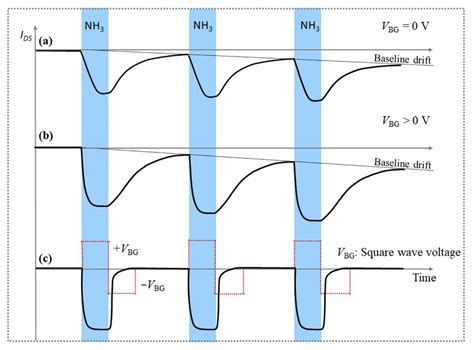 Enhanced Gas Detection by Altering Gate Voltage Polarity of Polypyrrole ...