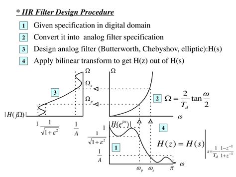 IIR Filter Implementation 的图像结果