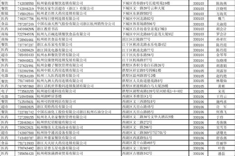 杭州地区连锁商贸企业名录_word文档在线阅读与下载_免费文档