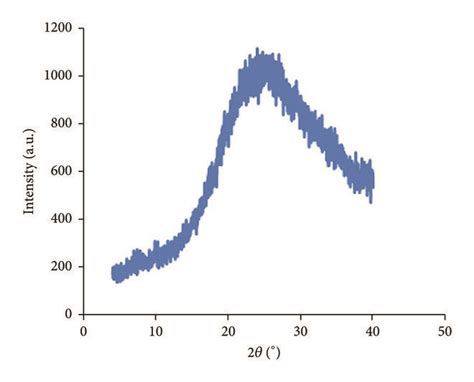 Image result for Artificial Graphite XRD Pattern