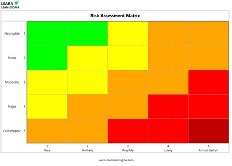 Image result for Project Risk Assessment Matrix Template