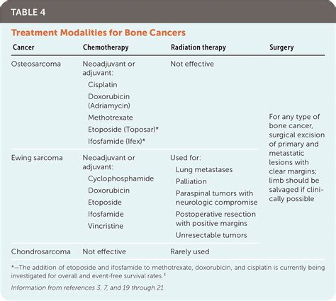Bone Cancer: Diagnosis and Treatment Principles | AAFP