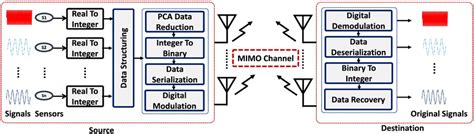 Image result for Data Communication System Model