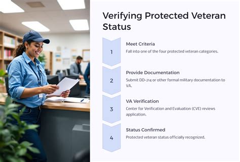 What Is a Protected Veteran?