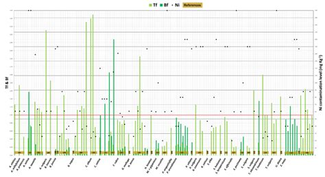 Nickel in the Environment: Bioremediation Techniques for Soils with Low ...