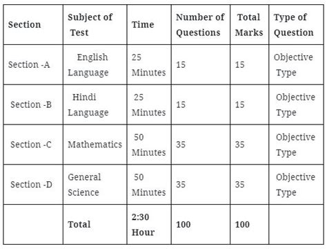 Image result for Navodaya Exam Pattern