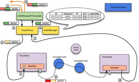 Image result for Packet Flow Traffic Simulation Example