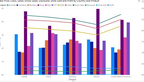 Solved: Clustered column with lines chart - Microsoft Fabric Community