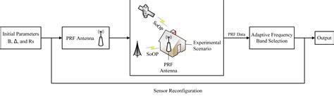 Image result for Multi-Frequency Positioning