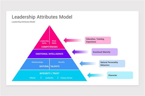 Image result for Leader Competency Model