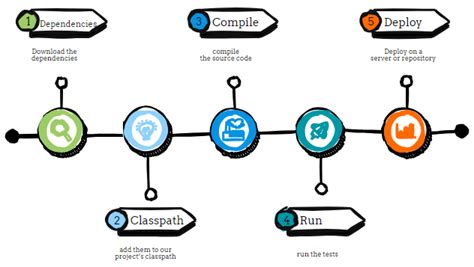 Mastering Maven Code Snippet Tutorial 的图像结果
