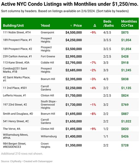 Condo Reserve Funds: A guide for NYC condo buyers + listings with low ...