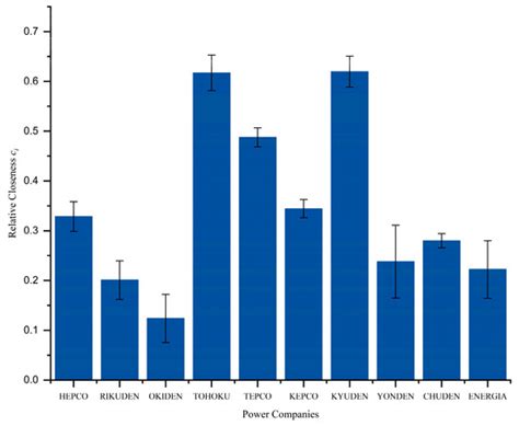 Comprehensive Evaluation of the Integrated Operational Capability of ...
