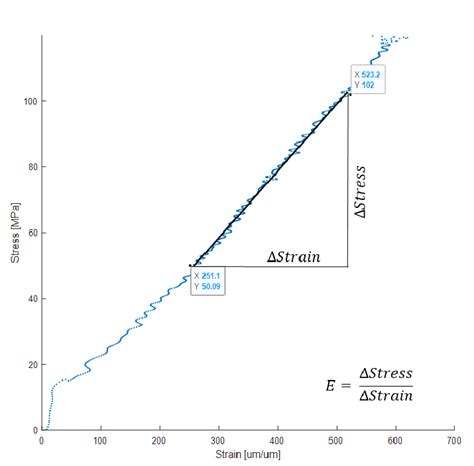 Image result for Elastic Modulus